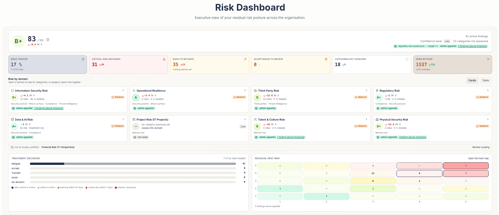 Screenshot of Forta Cockpit: the overall risk score, risk by domain and the residual risk heat map.